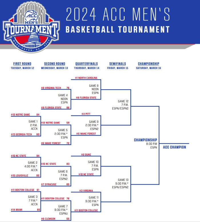 2024 ACC Men's Basketball Tournament updated for the quarterfinals.